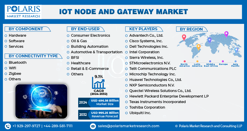 IoT Node and Gateway